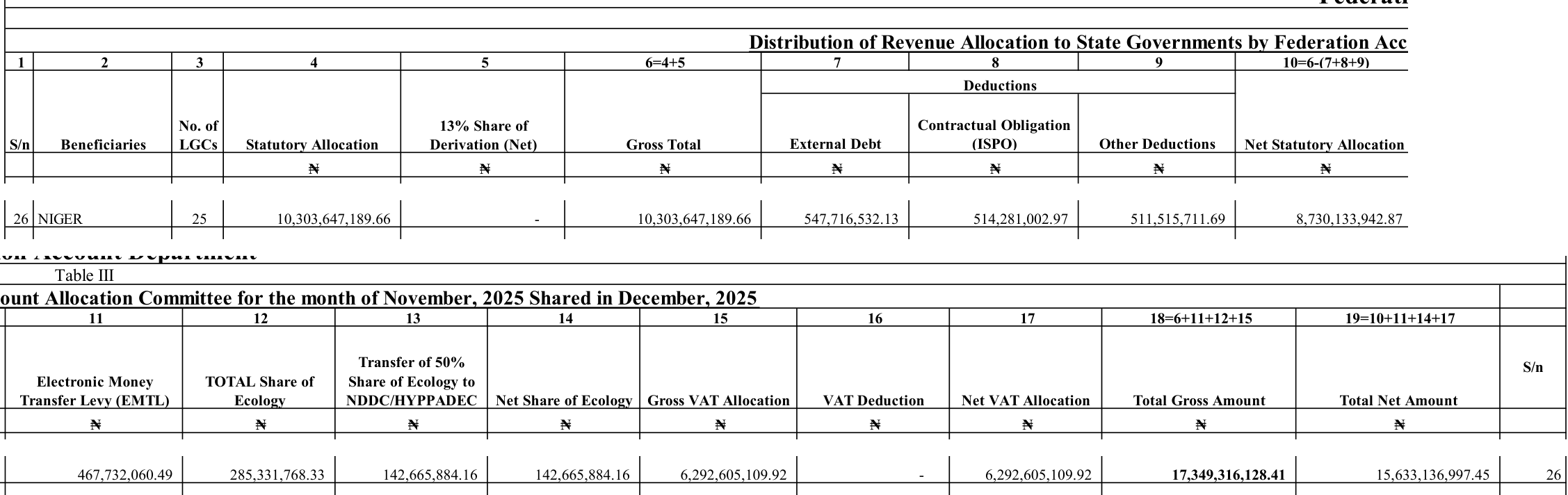 Federal FAAC Table III for November 2025 revenue shared in December 2025, Niger row: statutory allocation N10,303,647,189.66, EMTL N467,732,060.49, ecology N285,331,768.33, gross VAT N6,292,605,109.92, total gross amount N17,349,316,128.41 (header and Niger row only, shown in two halves)