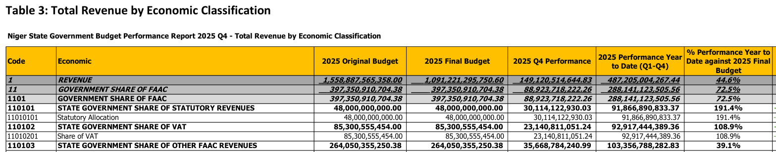 Niger State 2025 fourth-quarter budget report, Table 3: government share of FAAC N288,141,123,505.56 for the year, of which statutory allocation N91,866,890,833.37, VAT N92,917,444,389.36 and other FAAC revenues N103,356,788,282.83