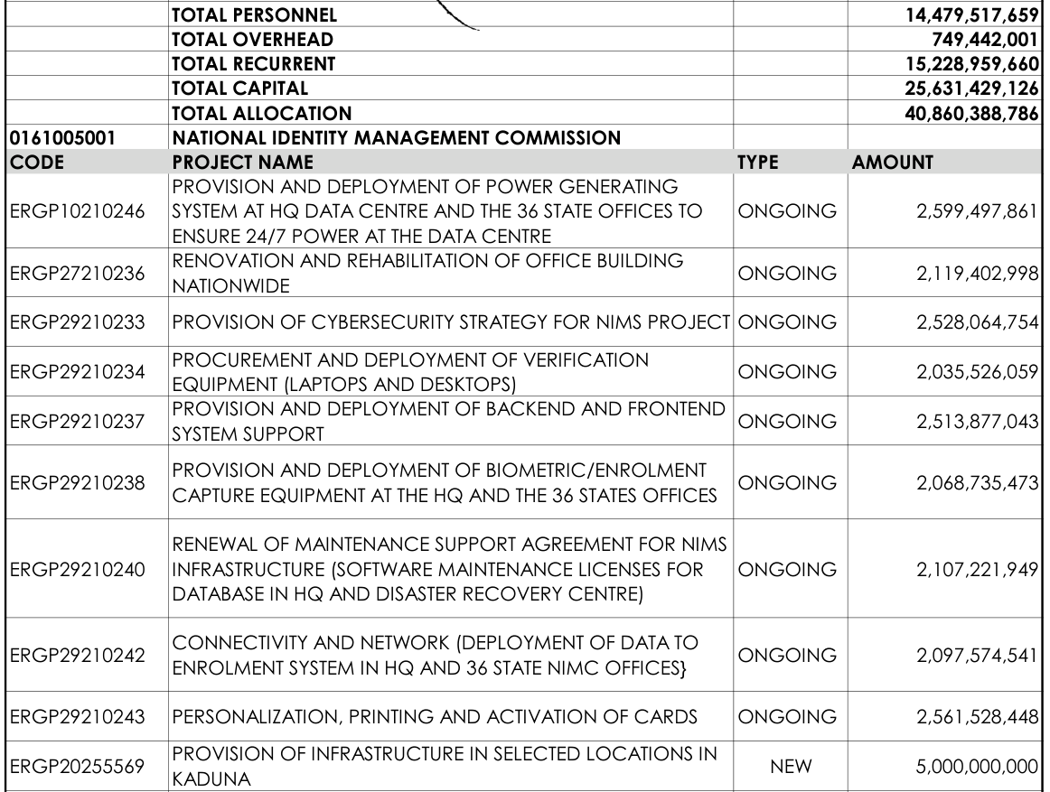 2025 Appropriation Act as passed, NIMC: total allocation N40,860,388,786, total capital N25,631,429,126; ten projects including Personalization, Printing and Activation of Cards N2,561,528,448 and Provision of Infrastructure in Selected Locations in Kaduna N5,000,000,000