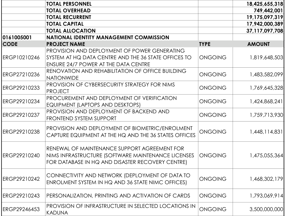 2026 Appropriation Act, NIMC: total allocation N37,117,097,708, total capital N17,942,000,389; Personalization, Printing and Activation of Cards N1,793,069,914, ongoing; Provision of Infrastructure in Selected Locations in Kaduna N3,500,000,000