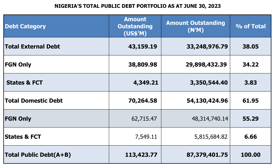 DMO table, Nigeria's total public debt portfolio as at June 30, 2023: total external debt $43,159.19m (N33,248,976.79m), total domestic debt $70,264.58m (N54,130,424.96m), total public debt $113,423.77m (N87,379,401.75m)