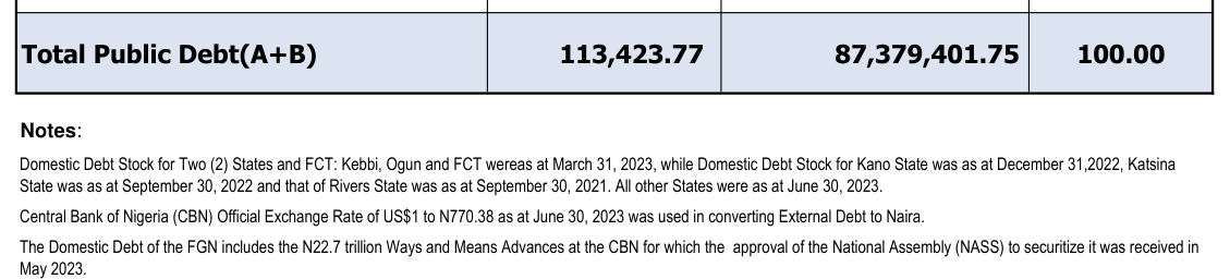Notes to the DMO June 2023 table: CBN official rate of US$1 to N770.38 used for conversion; FGN domestic debt includes the N22.7 trillion Ways and Means advances whose securitisation NASS approved in May 2023; some state figures as at earlier dates