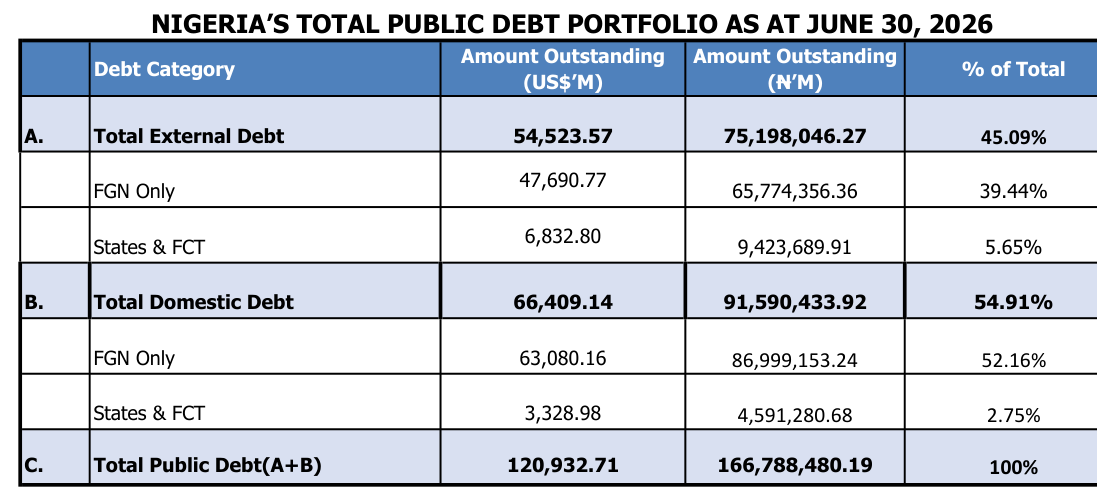 DMO table, Nigeria's total public debt portfolio as at June 30, 2026: total external debt $54,523.57m (N75,198,046.27m), total domestic debt $66,409.14m (N91,590,433.92m), total public debt $120,932.71m (N166,788,480.19m)