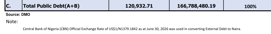 DMO June 2026 total public debt row, $120,932.71m and N166,788,480.19m, with the note that the CBN official rate of US$1/N1379.1842 as at June 30, 2026 was used to convert external debt