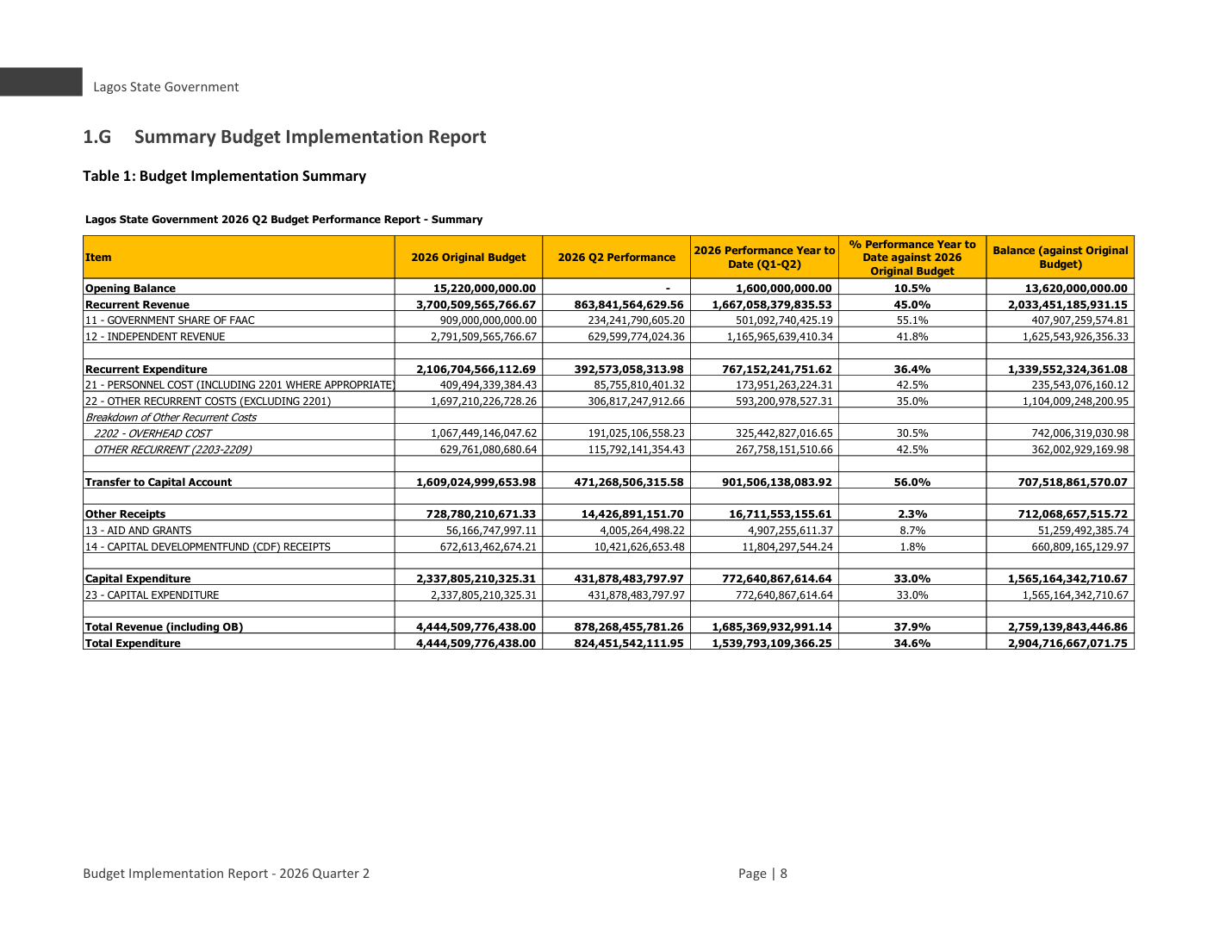 Table 1 of the Lagos State Q2 2026 Budget Implementation Report showing total expenditure of N1,539,793,109,366.25 at 34.6% of the N4,444,509,776,438.00 original budget