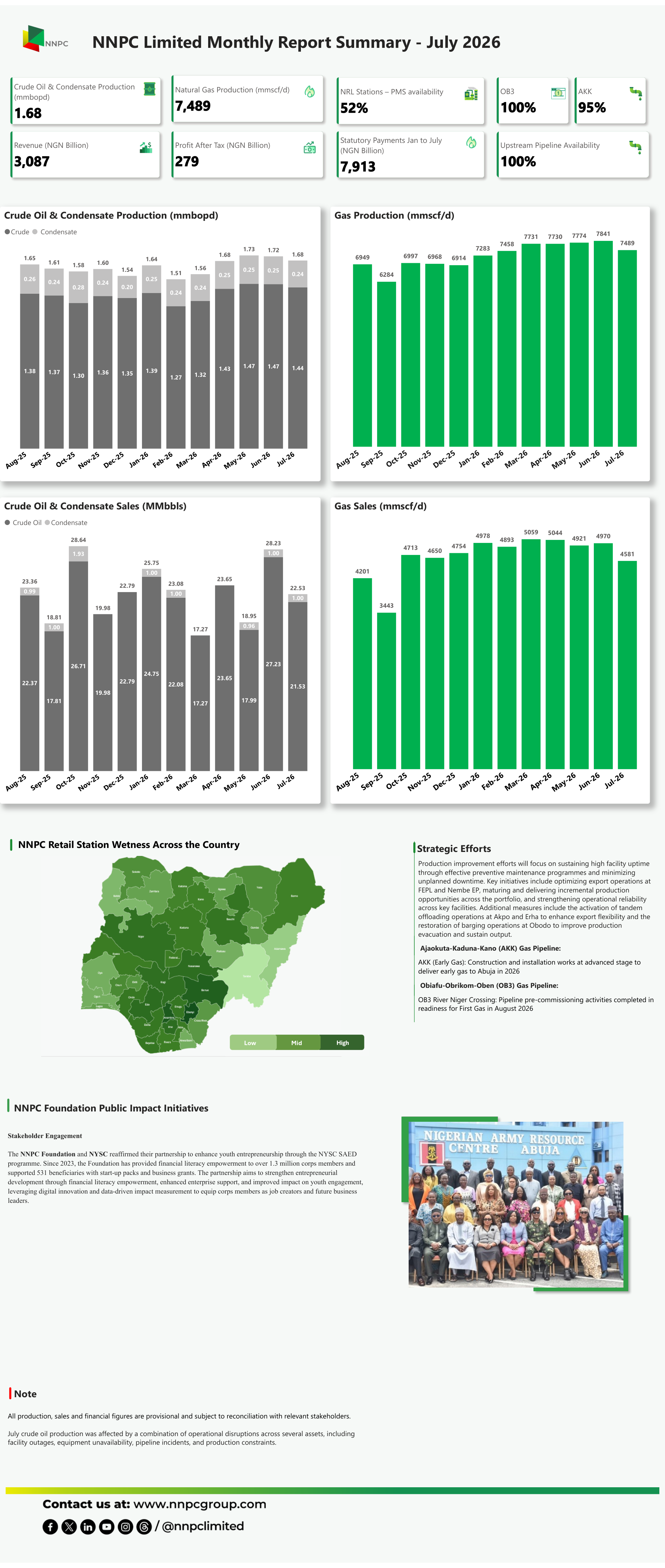 NNPC Limited Monthly Report Summary for July 2026 showing profit after tax of NGN 279 billion, revenue of NGN 3,087 billion and statutory payments January to July of NGN 7,913 billion