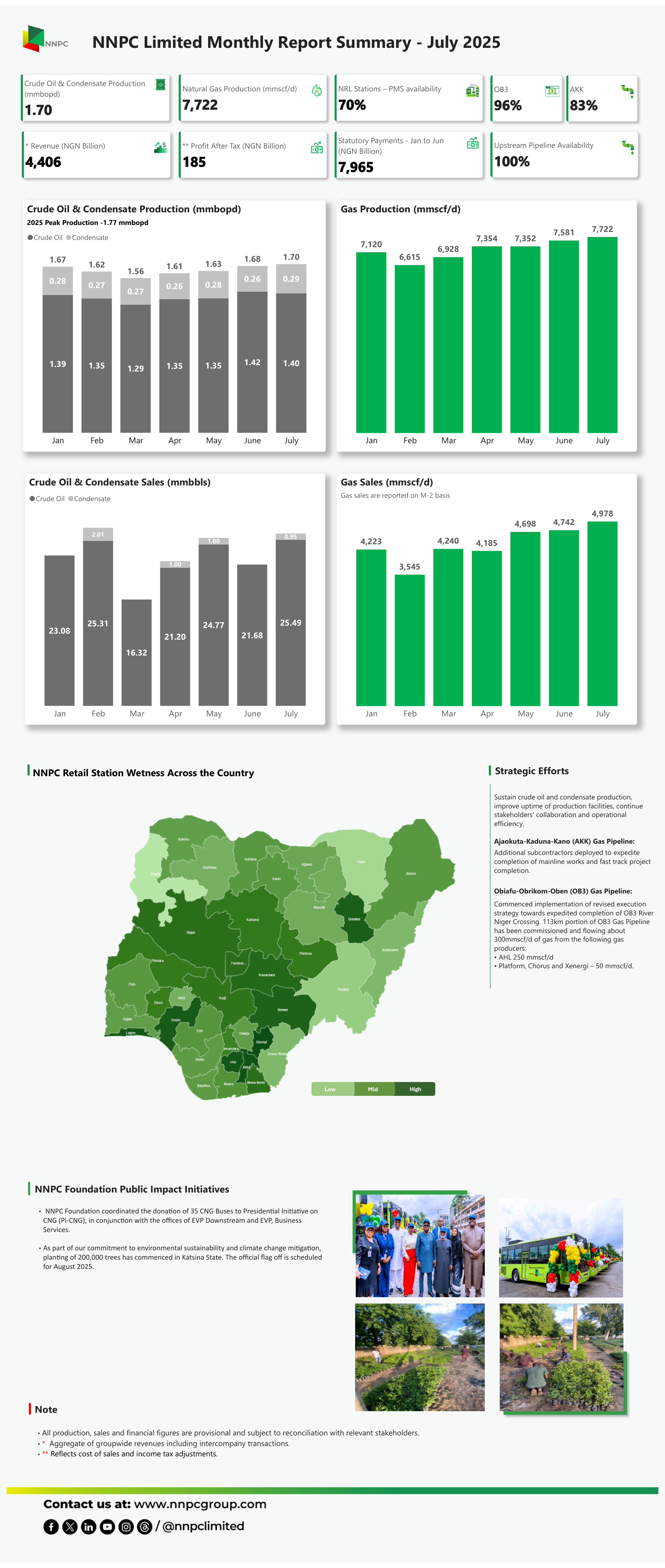 NNPC Limited Monthly Report Summary for July 2025 showing statutory payments January to June of NGN 7,965 billion and footnotes on revenue and profit