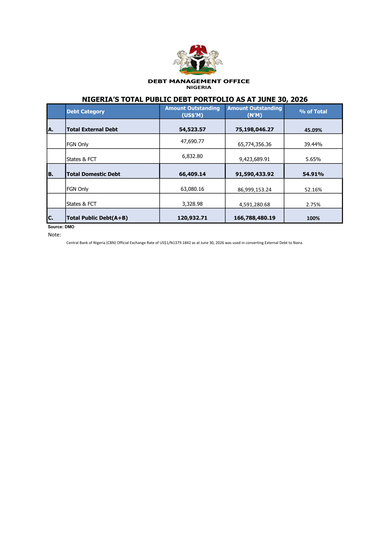 DMO table: Nigeria's total public debt portfolio as at June 30, 2026, showing N166,788,480.19 million