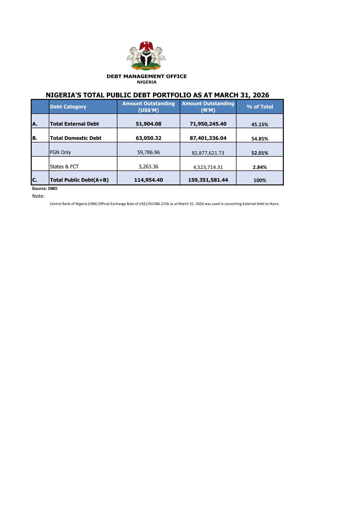 DMO table as at March 31, 2026, with external debt shown only as a single total