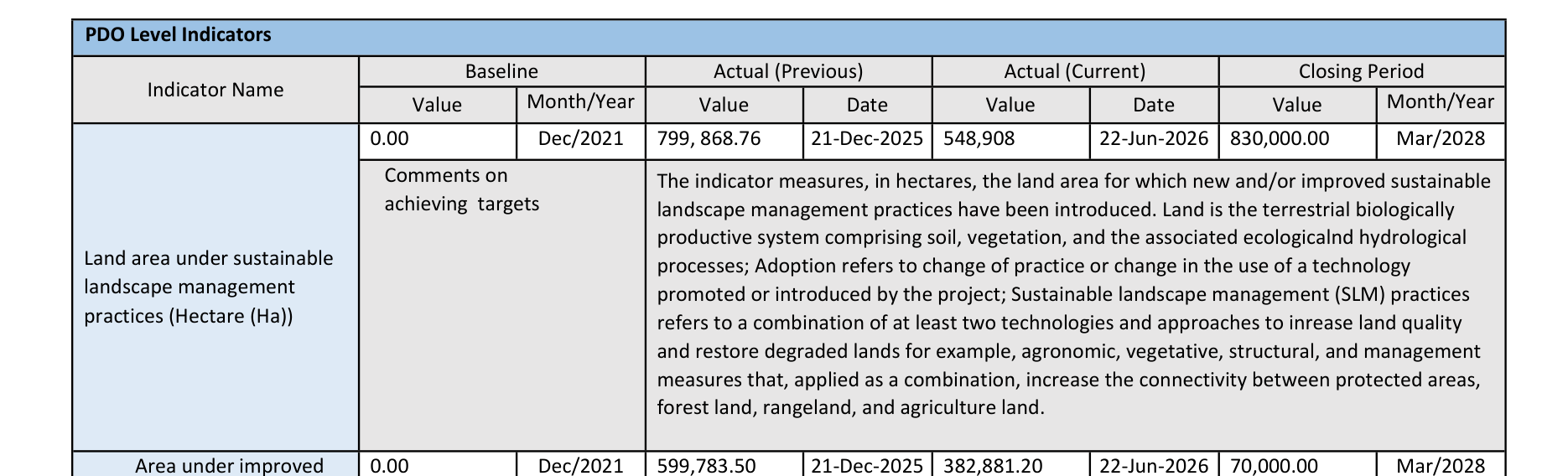 World Bank ISR of 30 June 2026: land under sustainable landscape management shown as 799,868.76 ha in December 2025 and 548,908 ha in June 2026, against a target of 830,000 ha