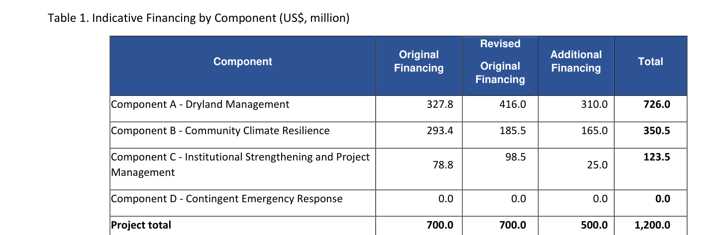 PID Table 1: original, revised original, additional and total financing by component for ACReSAL