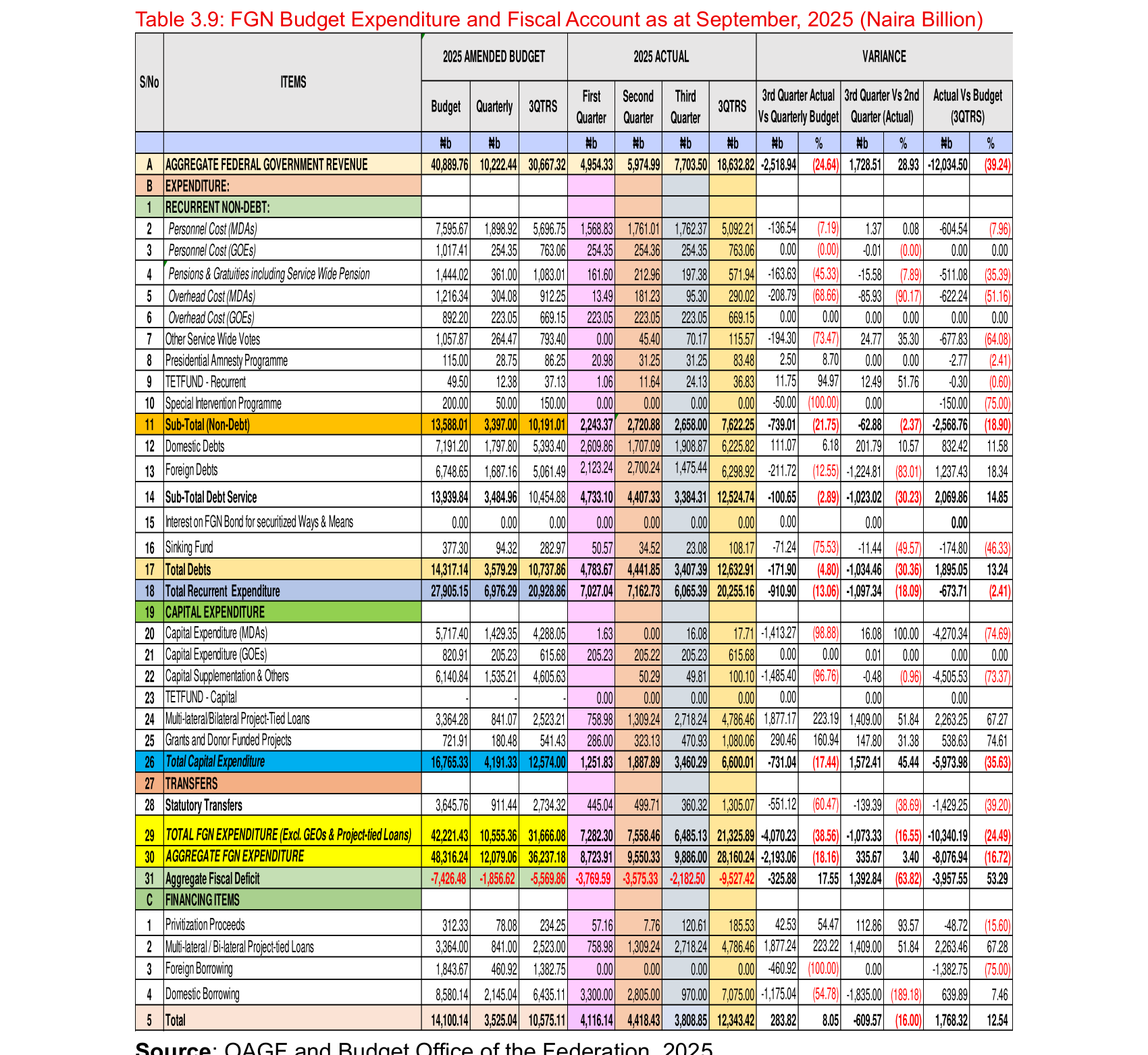 Table 3.9 of the 2025 Third Quarter Budget Implementation Report, showing first-quarter deficit of 3,769.59 and second-quarter 3,575.33 billion naira, and capital expenditure (MDAs) of 1.63, 0.00 and 16.08