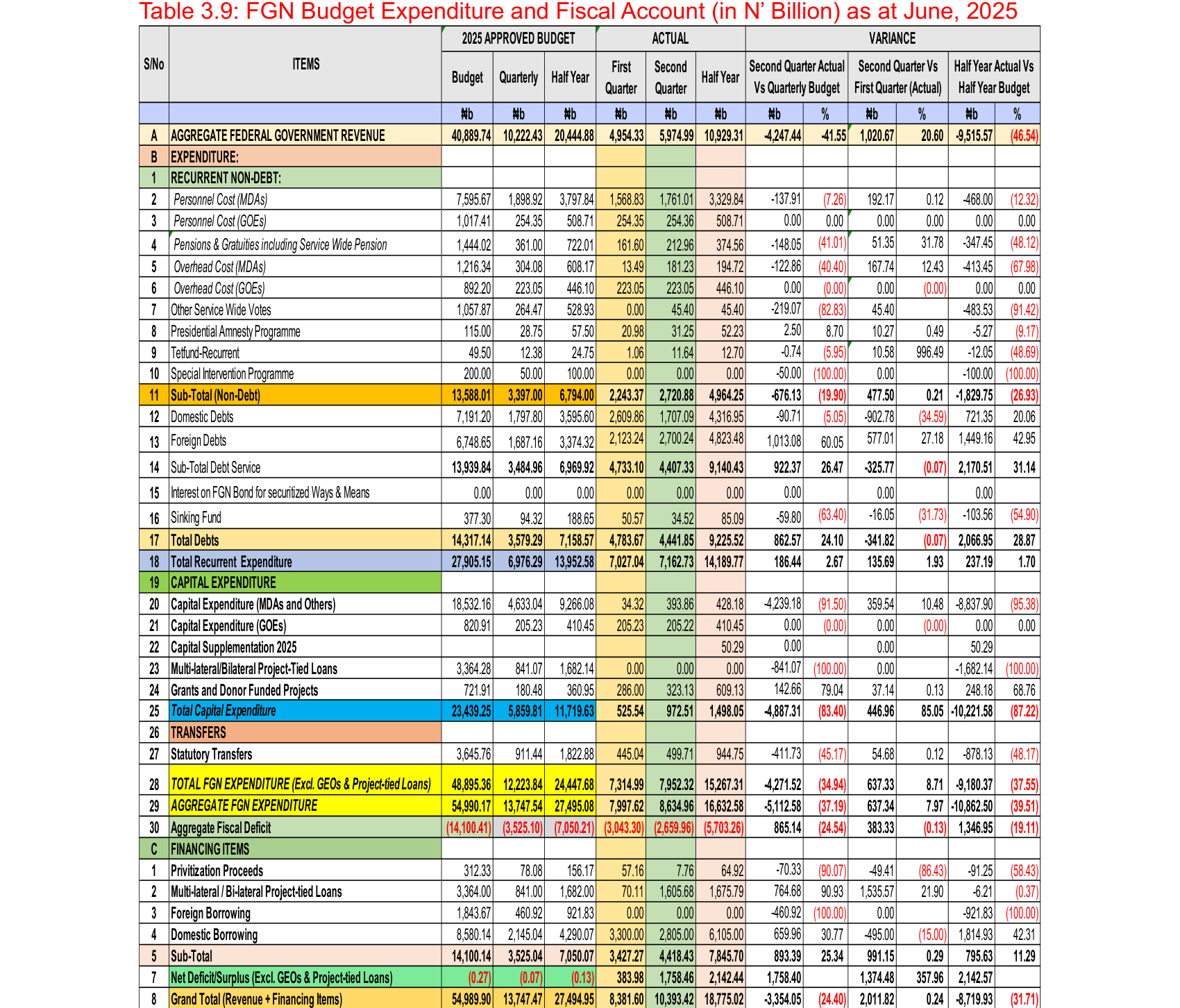 Table 3.9 of the 2025 Second Quarter Budget Implementation Report, showing deficits of 3,043.30 and 2,659.96 billion naira and capital expenditure of 34.32 and 393.86 billion for the same quarters