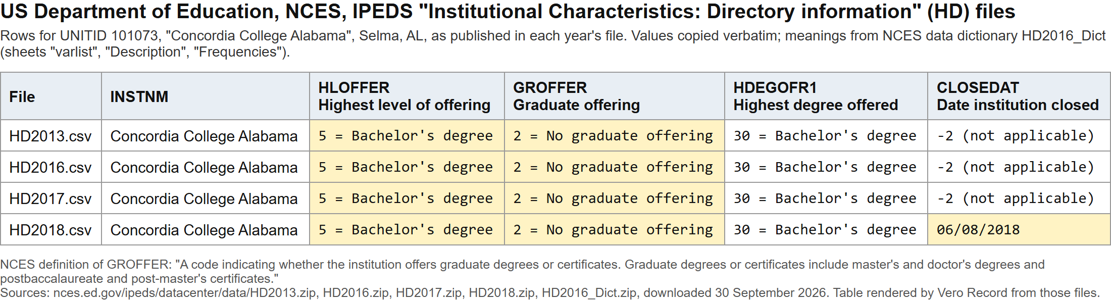 Document: US Department of Education IPEDS directory rows for Concordia College Alabama, 2013 to 2018, showing highest offering Bachelor's degree, no graduate offering, and a closing date of 8 June 2018