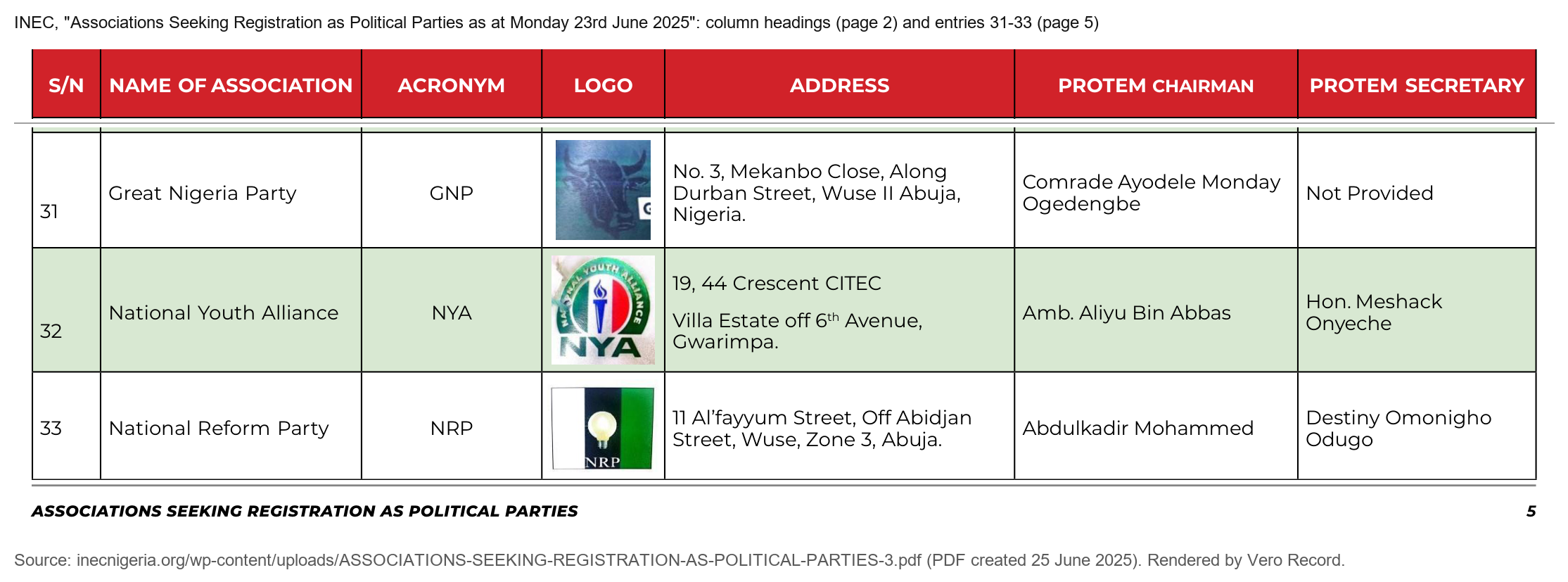 Document: INEC's June 2025 list of associations seeking registration as political parties, entry 32, National Youth Alliance, protem chairman Amb. Aliyu Bin Abbas
