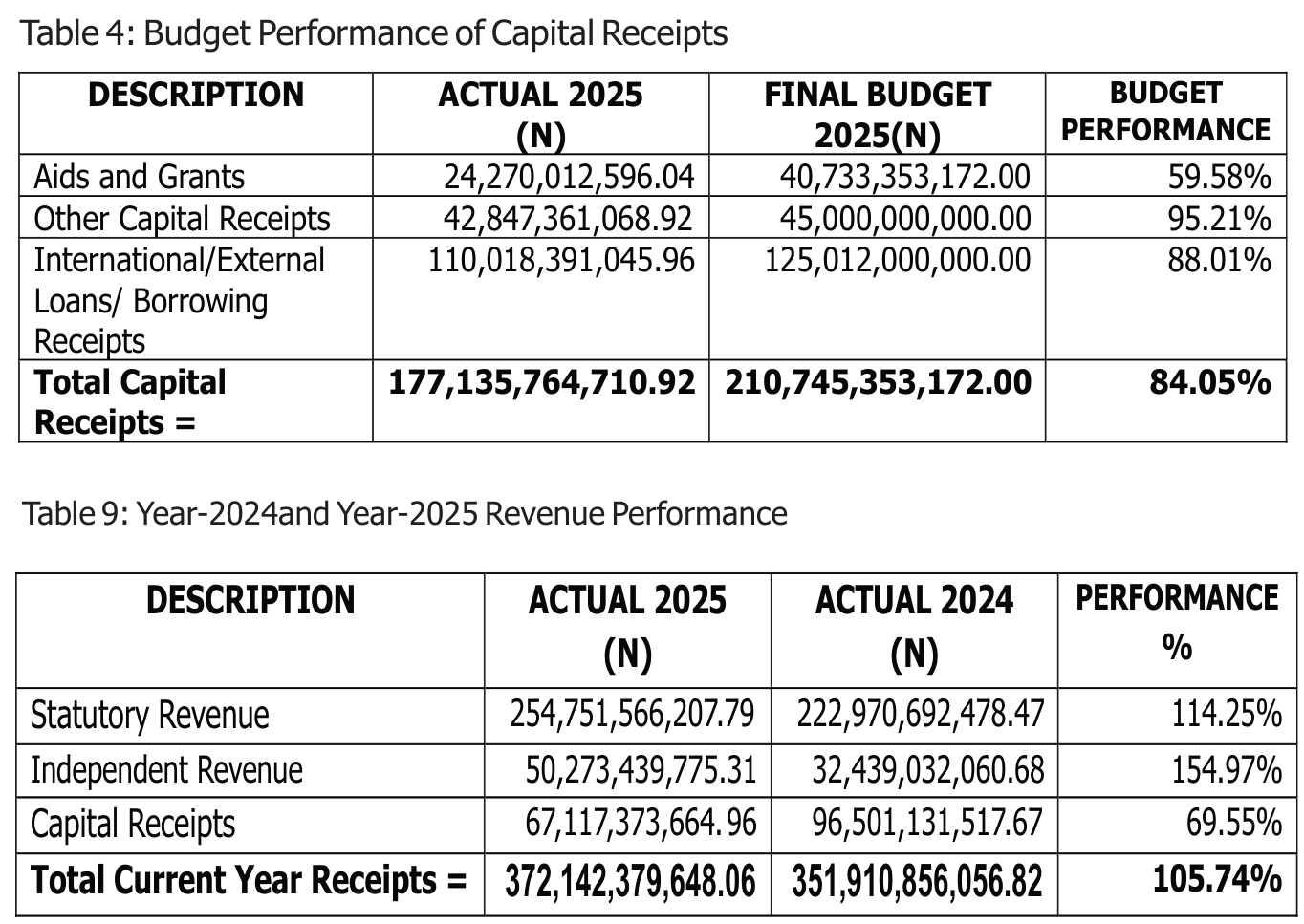 Two tables from the Bauchi Auditor-General's 2025 report: Table 4 gives capital receipts of N177,135,764,710.92 including N110,018,391,045.96 of external loans; Table 9 gives 2025 capital receipts of N67,117,373,664.96