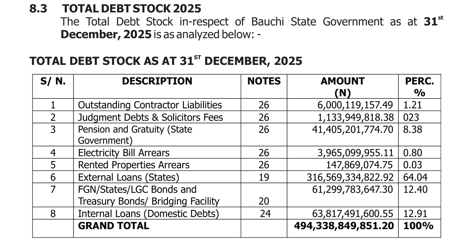 Total debt stock table at 31 December 2025, grand total N494,338,849,851.20, external loans N316,569,334,822.92