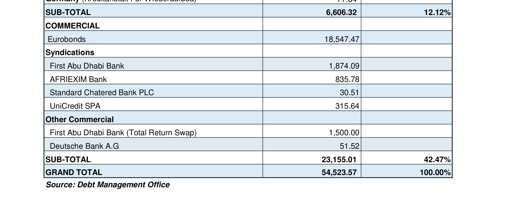 DMO June 2026 external debt table, commercial section, showing First Abu Dhabi Bank (Total Return Swap) at 1,500.00 million dollars