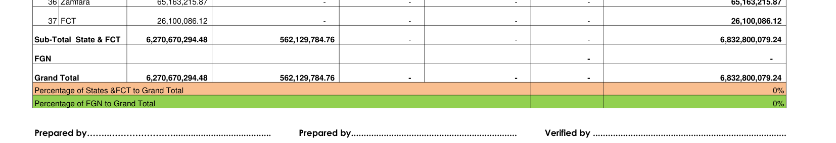 DMO States, FCT and FGN external debt table for June 2026 with a blank FGN row and 0% percentages