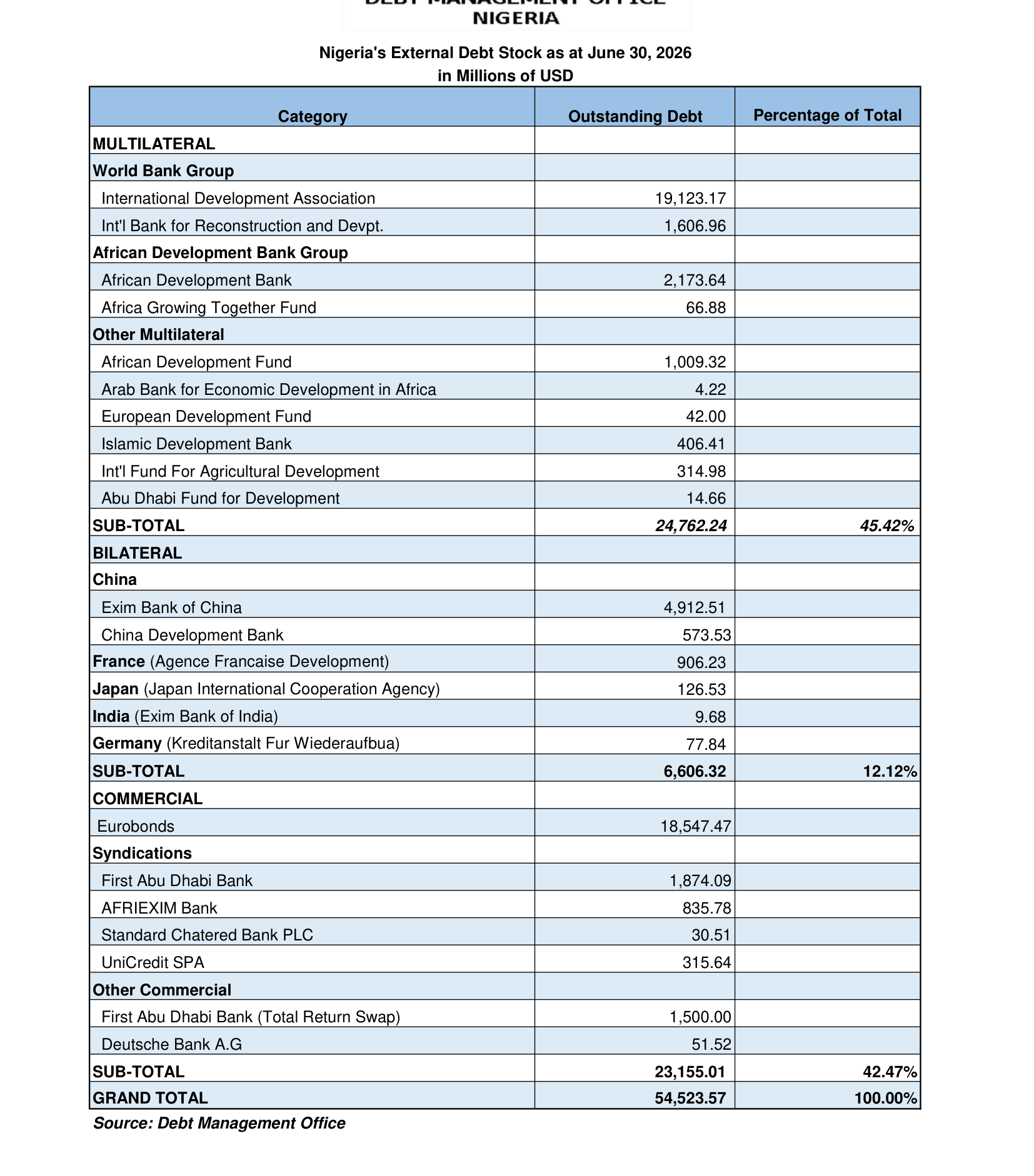 Full DMO table of Nigeria's external debt stock as at June 30, 2026