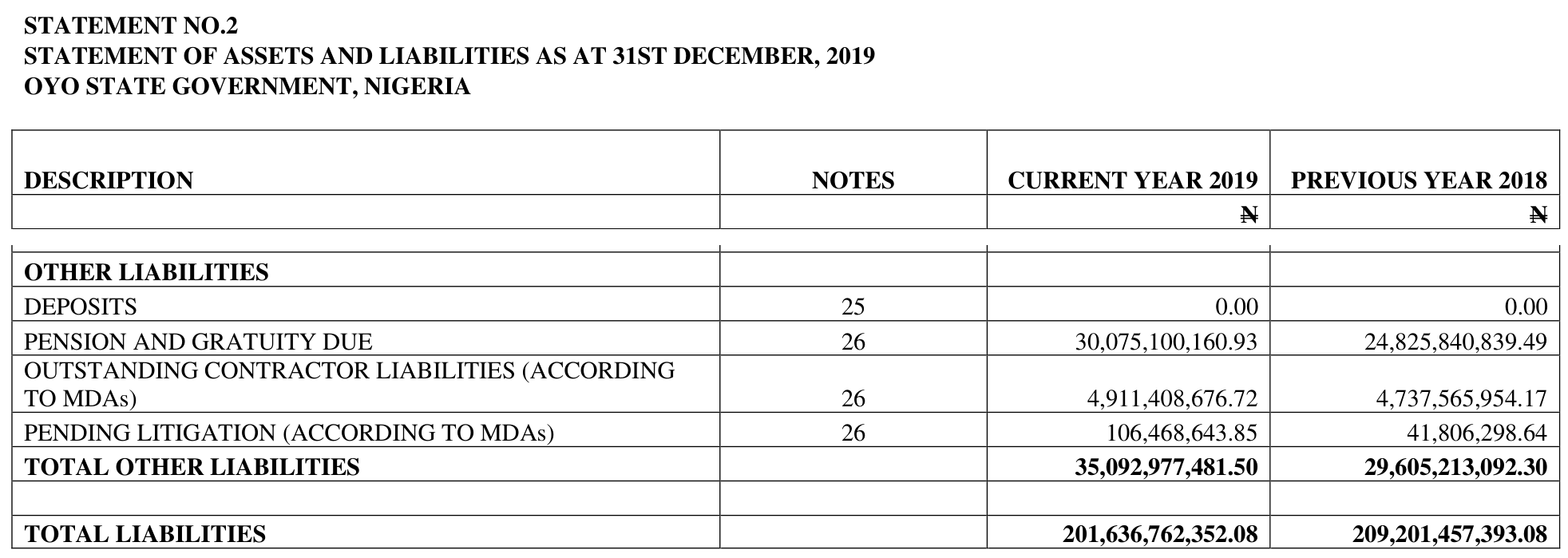 Oyo State Statement of Assets and Liabilities at 31 December 2019: pension and gratuity due N30,075,100,160.93 for 2019 and N24,825,840,839.49 for 2018