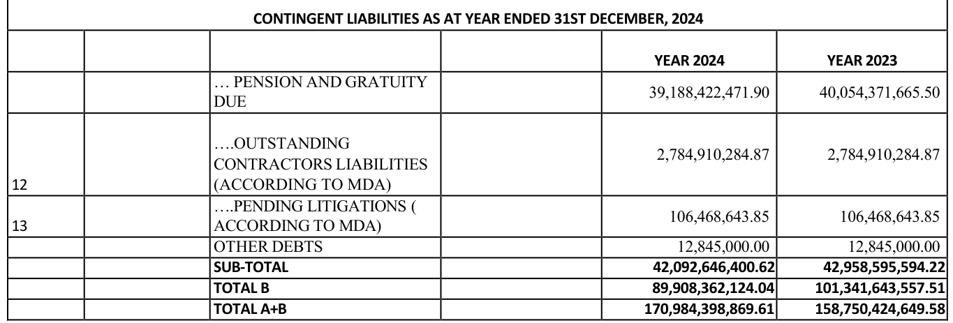 Oyo State 2024 schedule of contingent liabilities: pension and gratuity due N39,188,422,471.90 for 2024 and N40,054,371,665.50 for 2023