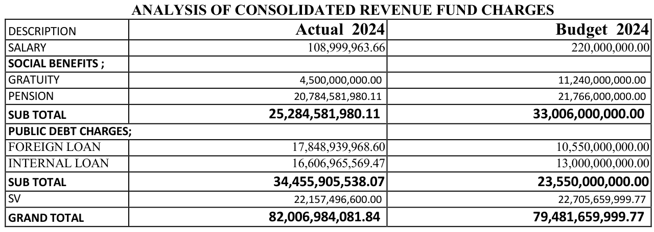 Oyo State analysis of Consolidated Revenue Fund charges for 2024: gratuity N4,500,000,000.00 actual against N11,240,000,000.00 budget