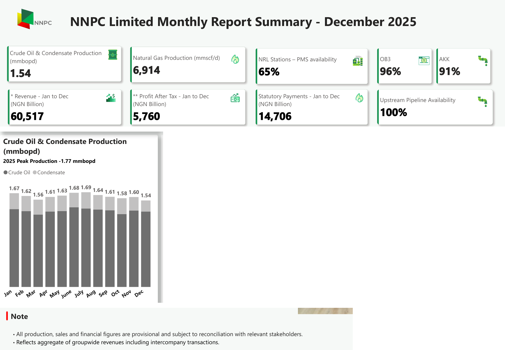 Excerpts from NNPC's Monthly Report Summary for December 2025: headline figures, the production chart subtitled 2025 Peak Production 1.77 mmbopd with monthly averages from 1.54 to 1.69, and the footnote that figures are provisional
