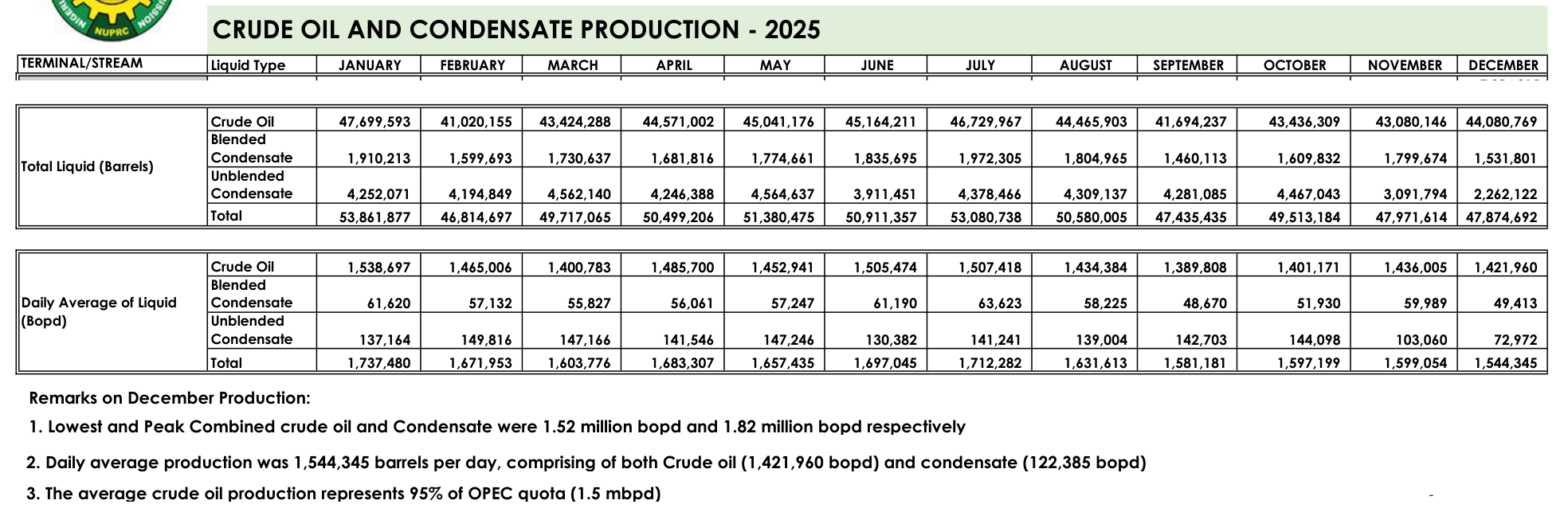 Excerpt from NUPRC's table Crude Oil and Condensate Production 2025: monthly totals and daily averages, highest 1,737,480 barrels a day in January, with remarks on December