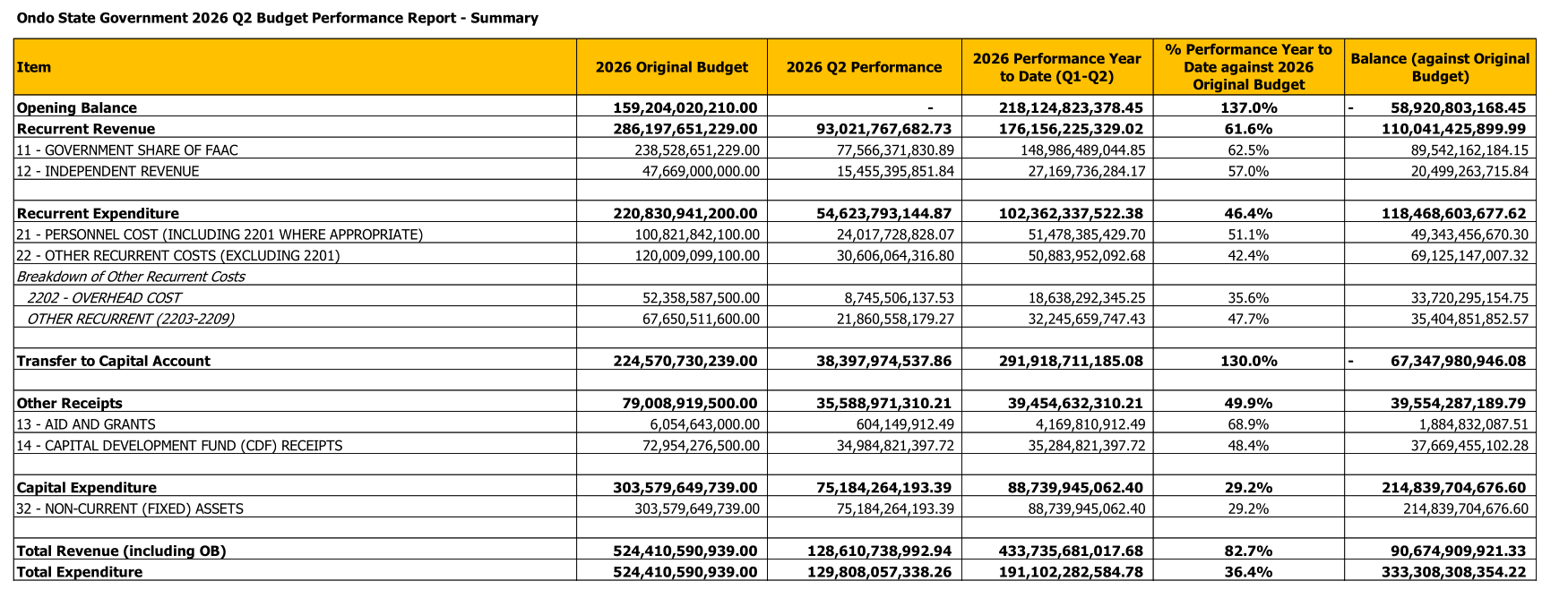 Ondo 2026 Q2 Budget Implementation Report, Table 1: opening balance N218,124,823,378.45 against N159,204,020,210 budgeted; total expenditure 36.4 per cent of budget