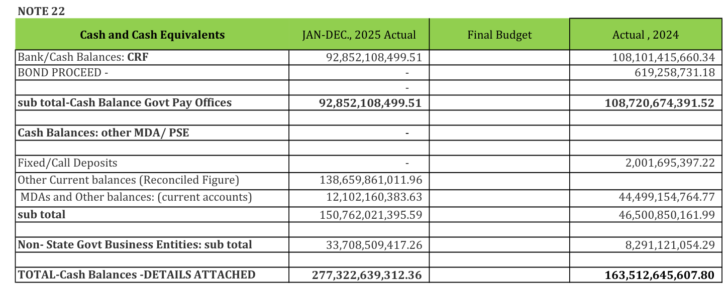 Note 22 of Ondo's 2025 financial statements: cash and cash equivalents of N277,322,639,312.36 at 31 December 2025, including N138,659,861,011.96 of 'Other Current balances (Reconciled Figure)'