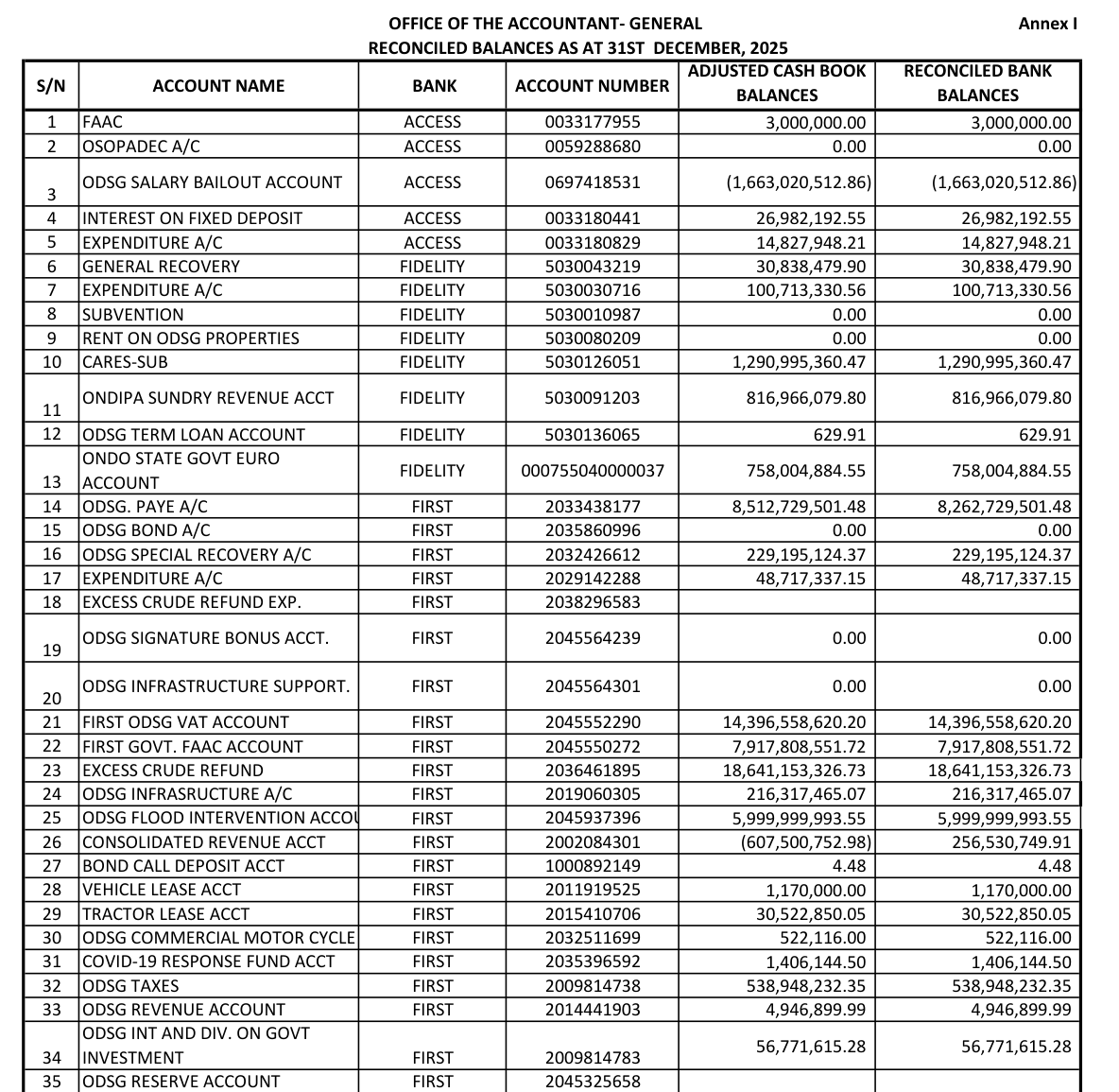 Annex I of Ondo's 2025 financial statements, reconciled balances at 31 December 2025: row 23, Excess Crude Refund, First Bank 2036461895, N18,641,153,326.73; row 35, ODSG Reserve Account, First Bank 2045325658, balance cells blank