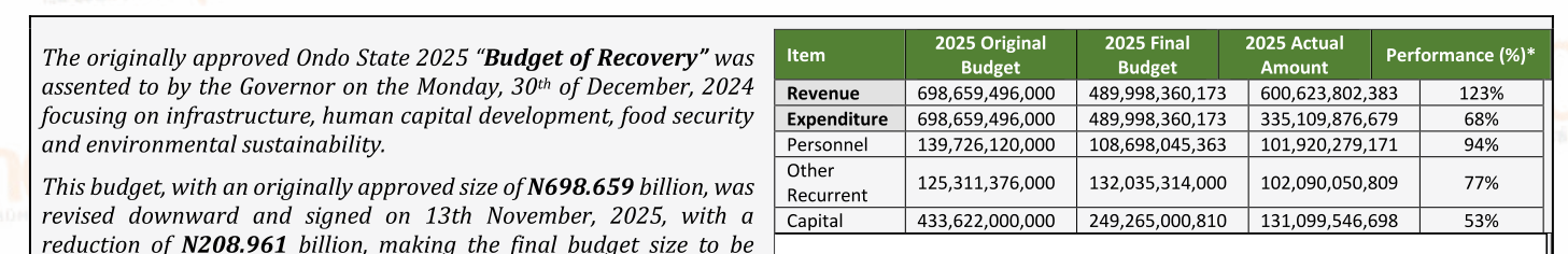 Ondo 2025 Citizens' Accountability Report summary: revenue N600,623,802,383, expenditure N335,109,876,679, and a stated budget reduction of N208.961 billion