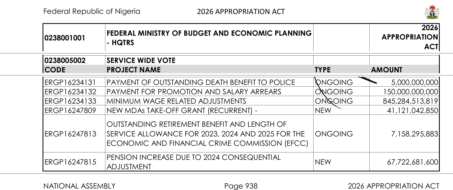 2026 Appropriation Act, Service Wide Vote, page 938: police death benefit N5,000,000,000; promotion and salary arrears N150,000,000,000; minimum wage related adjustments N845,284,513,819; EFCC outstanding retirement benefit for 2023, 2024 and 2025 N7,158,295,883; pension increase due to 2024 consequential adjustment N67,722,681,600. Strips joined from pages 937 and 938, with grey lines marking the joins; the pen stroke across the type column is in the original