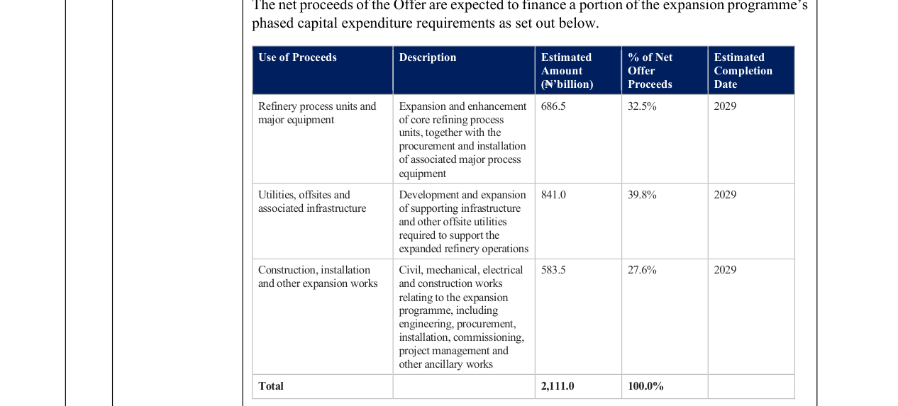 Prospectus, use of proceeds table: N686.5 billion process units, N841.0 billion utilities and infrastructure, N583.5 billion construction works, total N2,111.0 billion, completion 2029