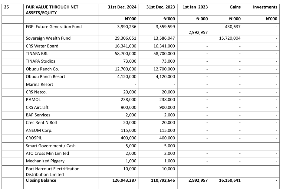Document: Note 25 of the Cross River State audited financial statements for 2024, showing TINAPA BRL at 58,700,000 and TINAPA Studios at 73,000, in thousands of naira, unchanged from 2023