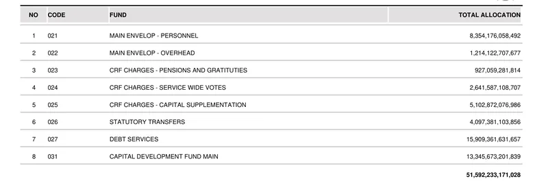 Document: the SUMMARY BY FUNDS page of the published 2026 Appropriation Bill details, whose eight funds total…