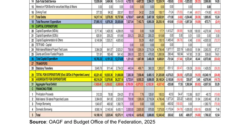 Document: the aggregate expenditure table in the Budget Office’s reviewed third-quarter report, row 30, AGGREGATE FGN…