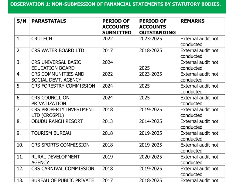 Document: the Auditor-General’s table of Cross River statutory bodies, every row remarked External audit not conducted