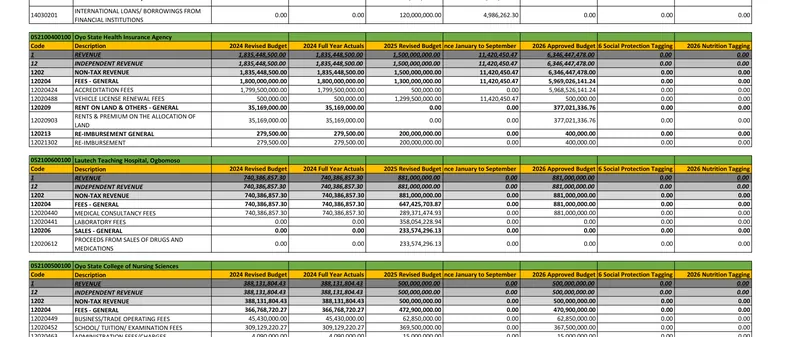 Document: a page of the Oyo State 2026 Approved Budget in which the 2024 Full Year Actuals column repeats the 2024…