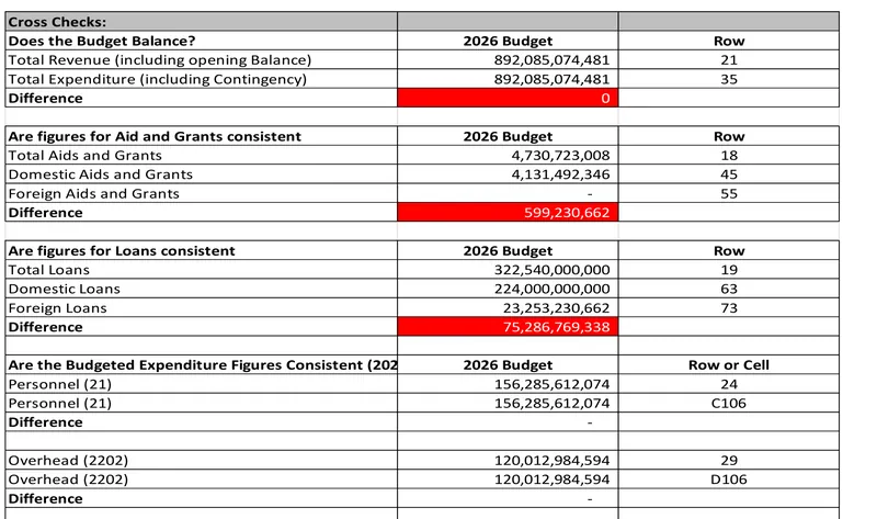Document: the Cross Checks page of the Oyo State Citizens’ Budget 2026, with the loan and grant differences shaded red…